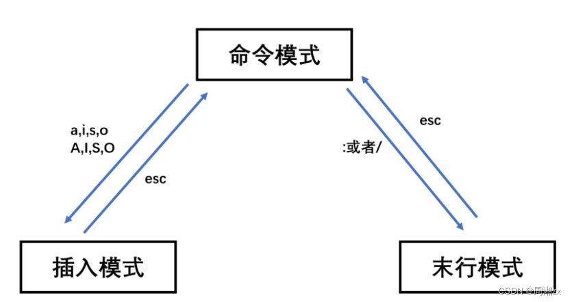 Linux——vi编辑器