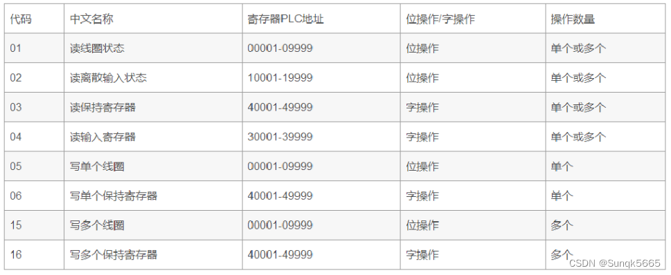 Modbus协议介绍及Modbus TCP