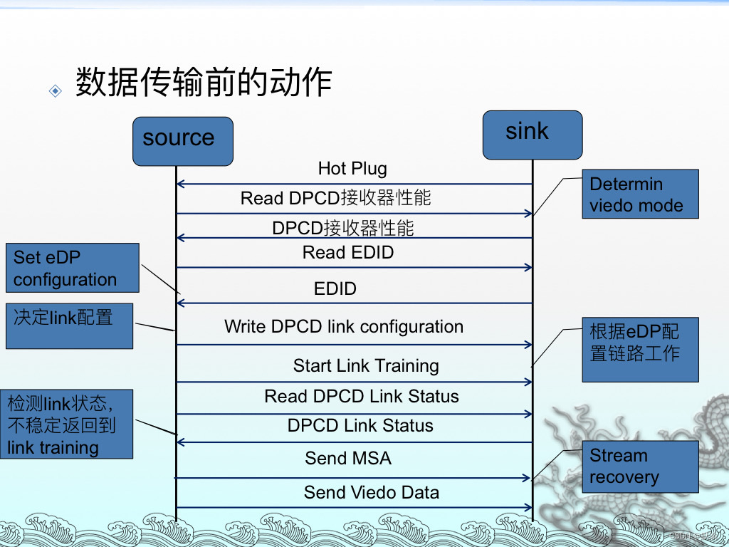 基于edp传输研究_edpciu-CSDN博客