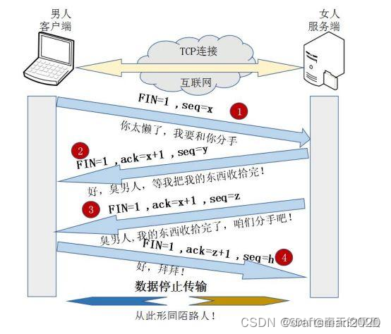 四次挥手