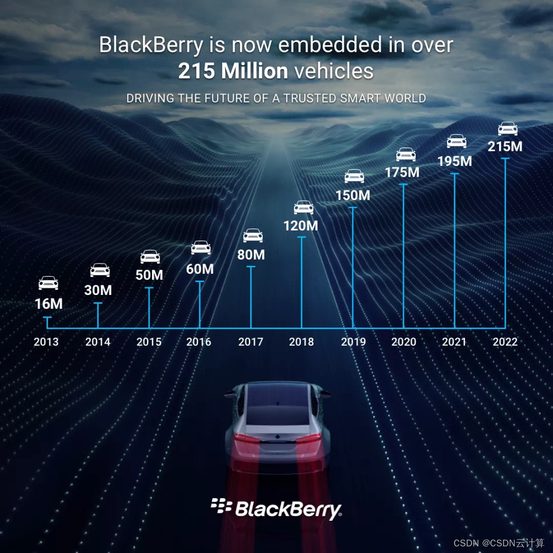 BlackBerry 软件全球现已部署超过2.15亿辆汽车