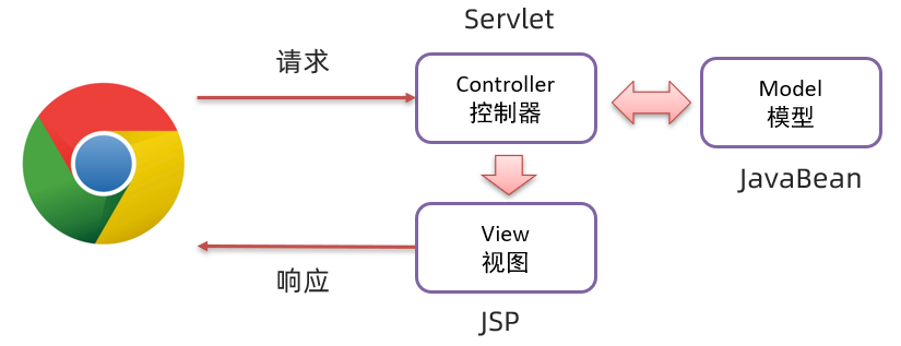 [外链图片转存失败,源站可能有防盗链机制,建议将图片保存下来直接上传(img-dol7M8Hq-1648441269211)(image/jsp/image-20220327212553189.png)]