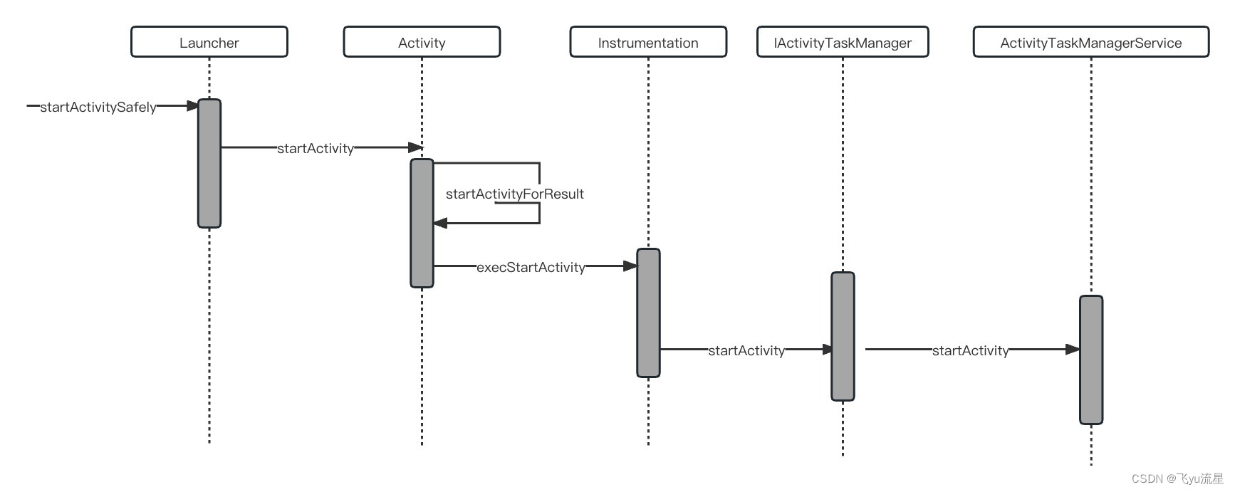 从Launcher到ActivityTaskManager