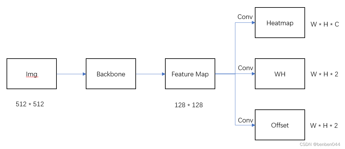 CenterNet算法by bilibili_dlaseg-CSDN博客