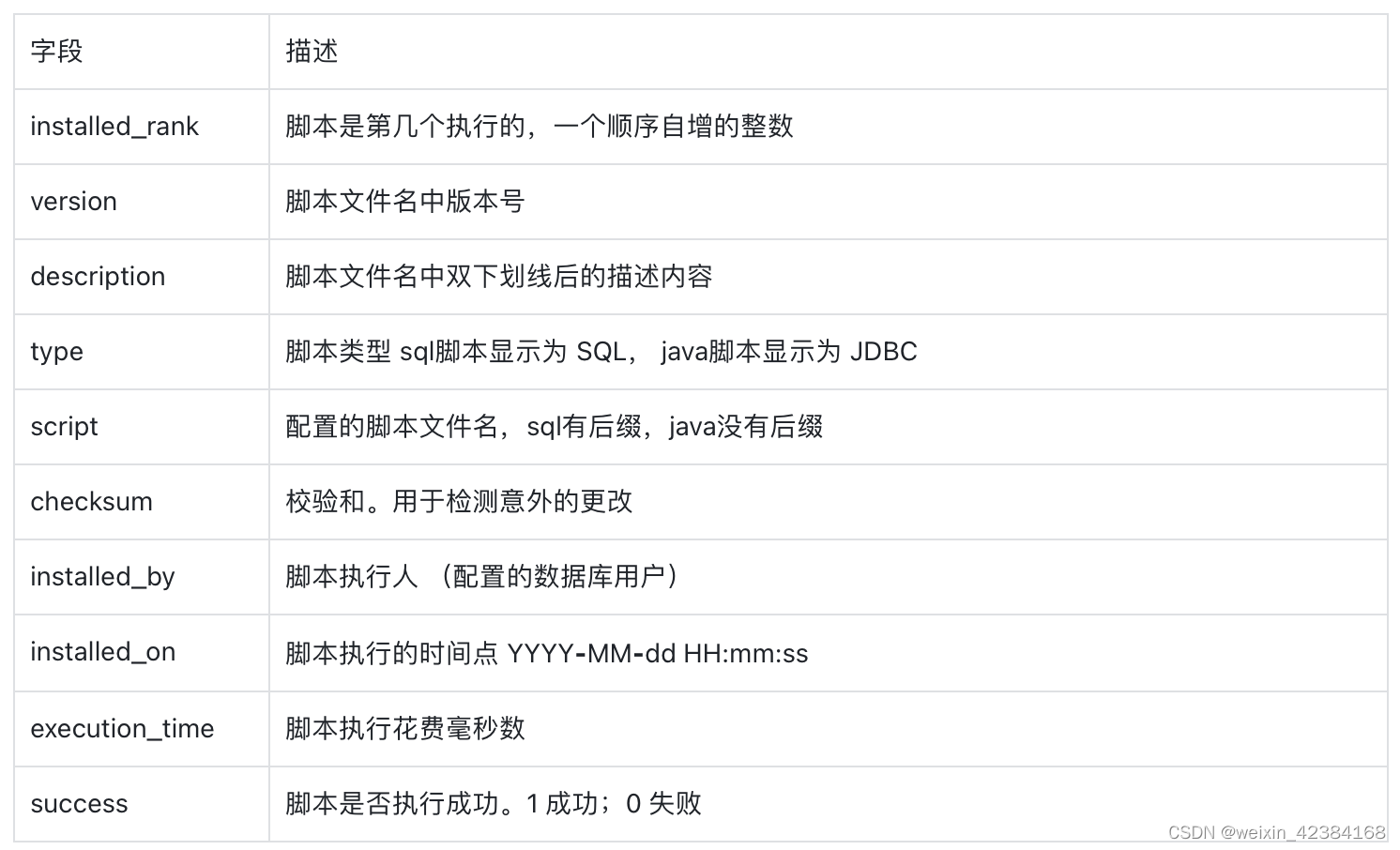 字段
描述
installed_rank
脚本是第几个执行的，一个顺序自增的整数
version
脚本文件名中版本号
description
脚本文件名中双下划线后的描述内容
type
脚本类型 sql脚本显示为 SQL， java脚本显示为 JDBC
script
配置的脚本文件名，sql有后缀，java没有后缀checksum
校验和。用于检测意外的更改
installed_by
脚本执行人 （配置的数据库用户）in