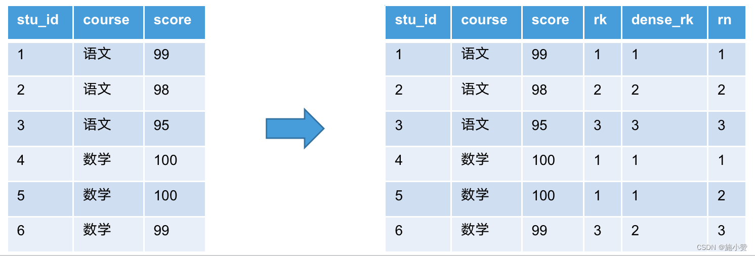 Hive函数(二)