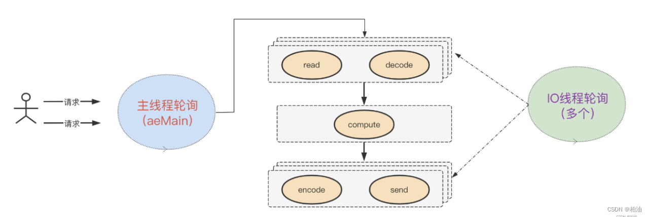 Redis 核心原理串讲（上），从一条请求透视高性能的本质