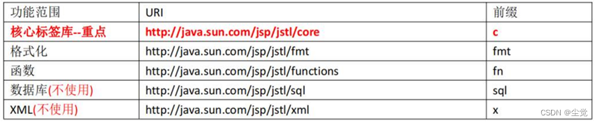 EL 表达式--各种运算-代码演示--EL 的 11 个隐含对象--pageContext 对象介绍--JSTL 标签库介绍--core 核心库--综合代码