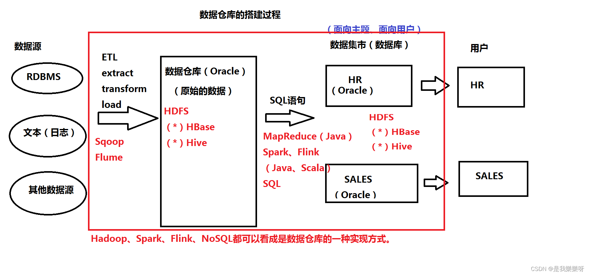 【hadoop】大数据的几个基本概念