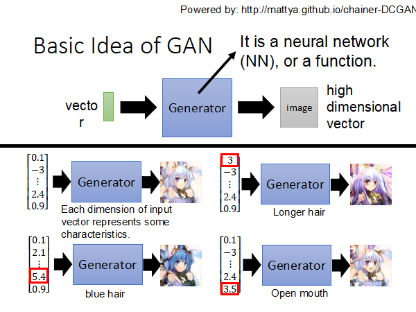 21李宏毅机器学习笔记 22 Generative Adversarial Network 01 Guoxinxin0605的博客 Csdn博客