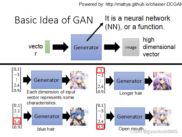 21李宏毅机器学习笔记 22 Generative Adversarial Network 01 Guoxinxin0605的博客 Csdn博客 21李宏毅机器学习笔记 22 Generative Adversarial Network 01 Guoxinxin0605的博客 Csdn博客
