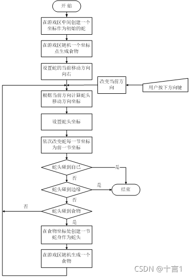 游戏贪吃蛇(c语言)