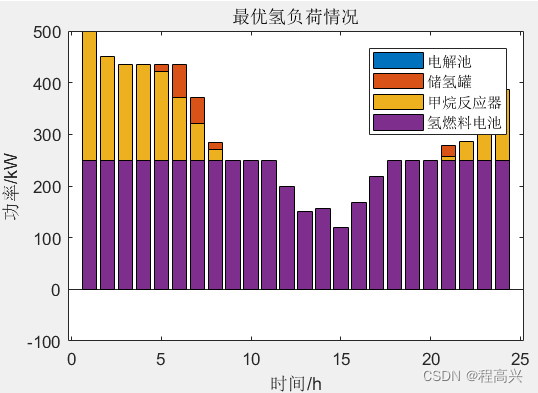 考虑阶梯式碳交易机制与电制氢的综合能源系统热电优化