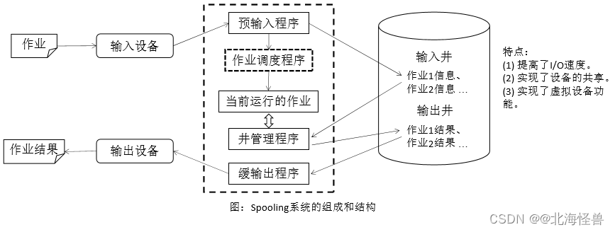 Spooling系统的组成和结构