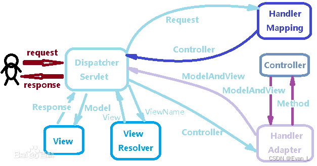 探索SpringMVC-DispatcherServlet