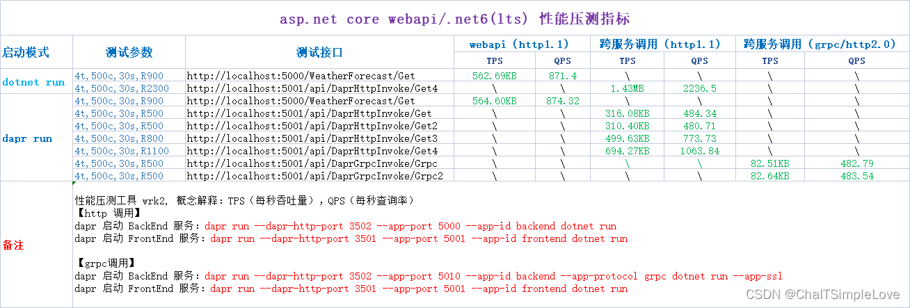 webapi 性能压测指标