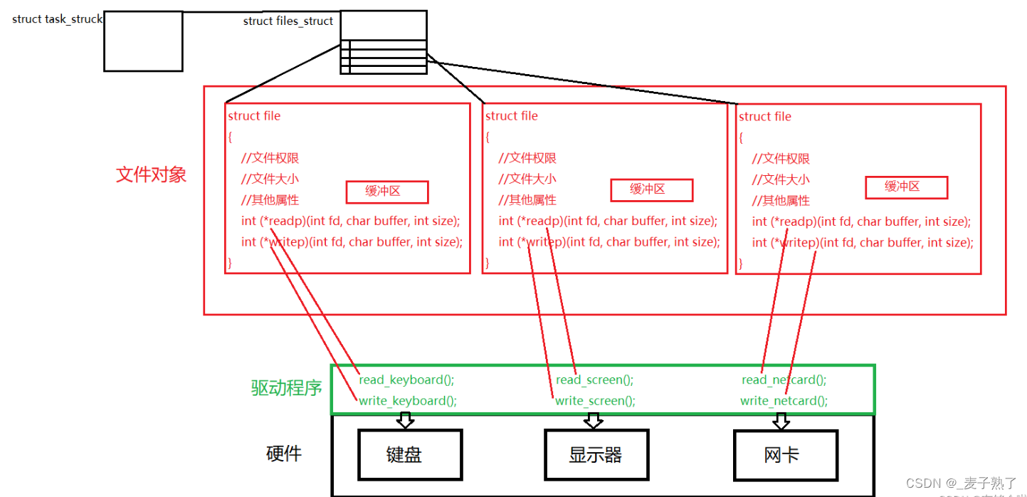 【Linux】进程与文件系统（详细解析）