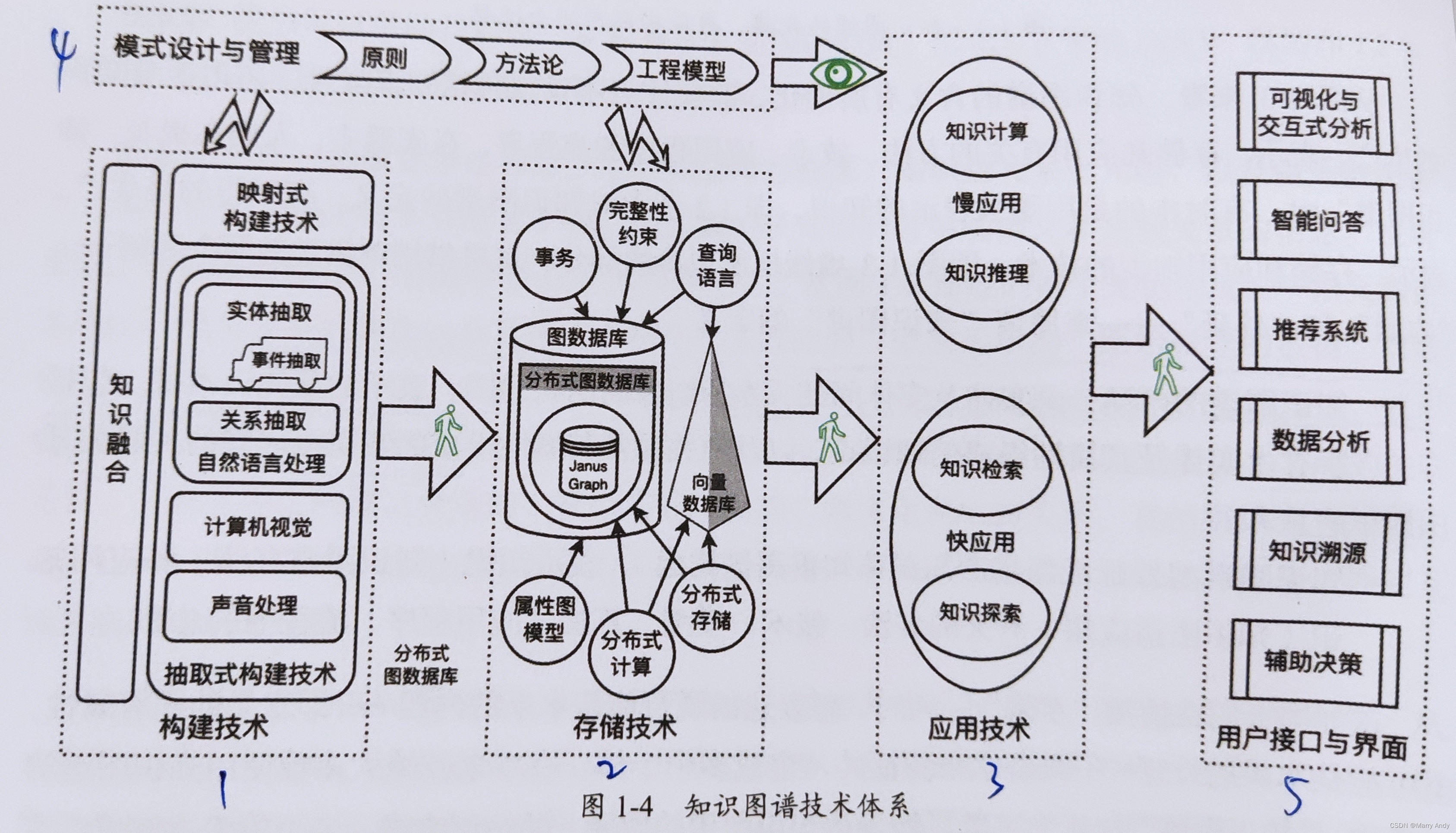 知识图谱认知智能理论与实战