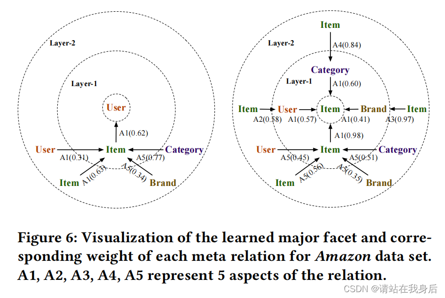 读论文《DisenHAN: Disentangled Heterogeneous Graph Attention Network for ...