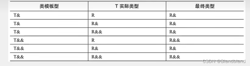 【C++】左值、右值、语义移动和完美转发