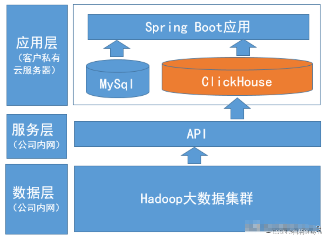 用4c8g单机ClickHouse完美解决亿级数据量企业画像查询毫秒级响应