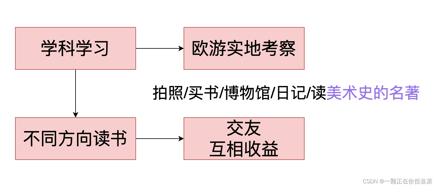 《梁启超家书》笔记三——交友取益，或读书取益，也要方面稍多，才有接谈交换，或开卷引进的机会