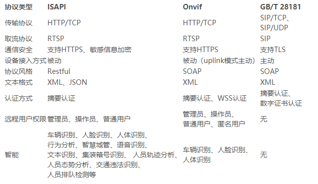 海康isapi协议原理学习（Intelligent Security API 智能安全API）-CSDN博客