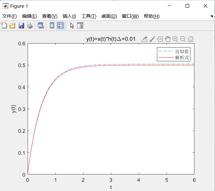 Matlab计算信号和的卷积，求解微分方程的阶跃响应、冲激响应和零状态响应