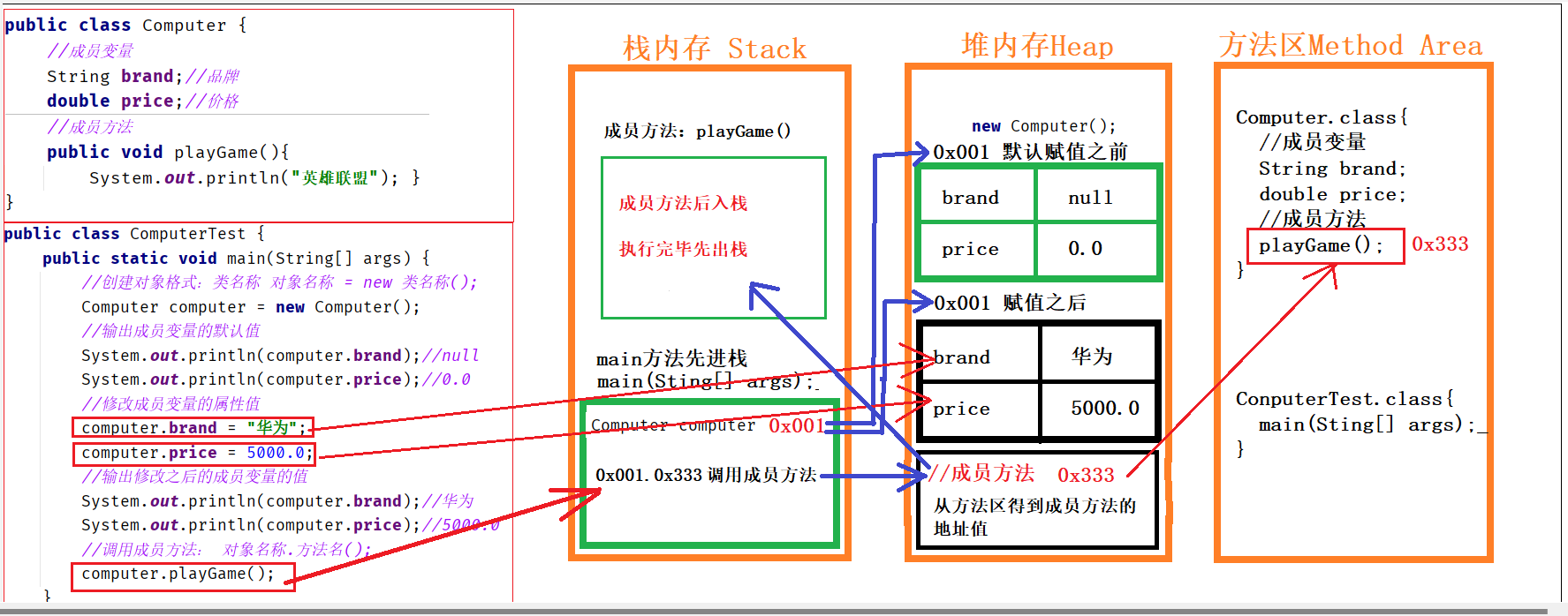 [外链图片转存失败,源站可能有防盗链机制,建议将图片保存下来直接上传(img-wi7Di0gu-1682213113041)(photo/JavaSE06_面向对象之封装.assest/1664705217813.png)]