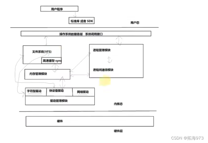 1.操作系统结构与功能流程