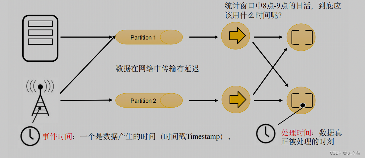 Flink中的时间和窗口