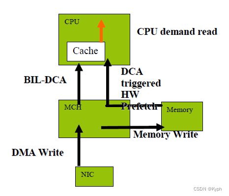 直接缓存访问DCA