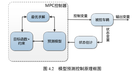 模型预测控制(MPC)算法原理