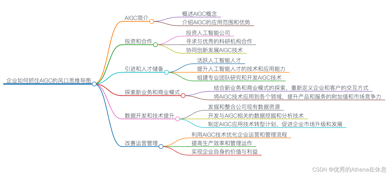 【ChatGPT实战案例】ChatGPT自动生成思维导图