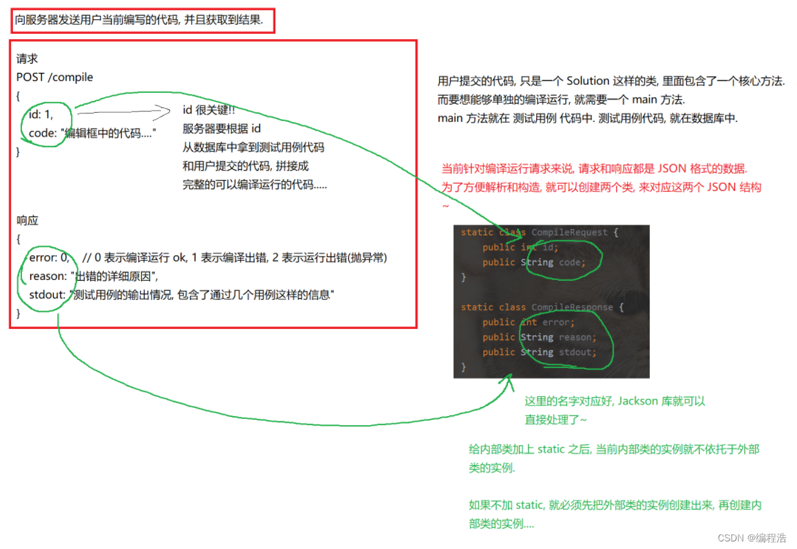 Java在线OJ项目（三）、前后端交互API模块