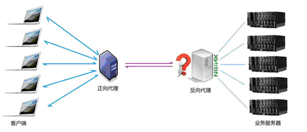 [转发]图示说明正向代理和反向代理