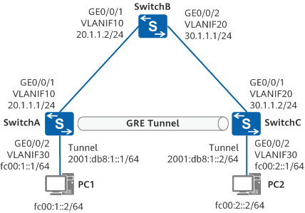配置IPv6 over IPv4 GRE隧道示例