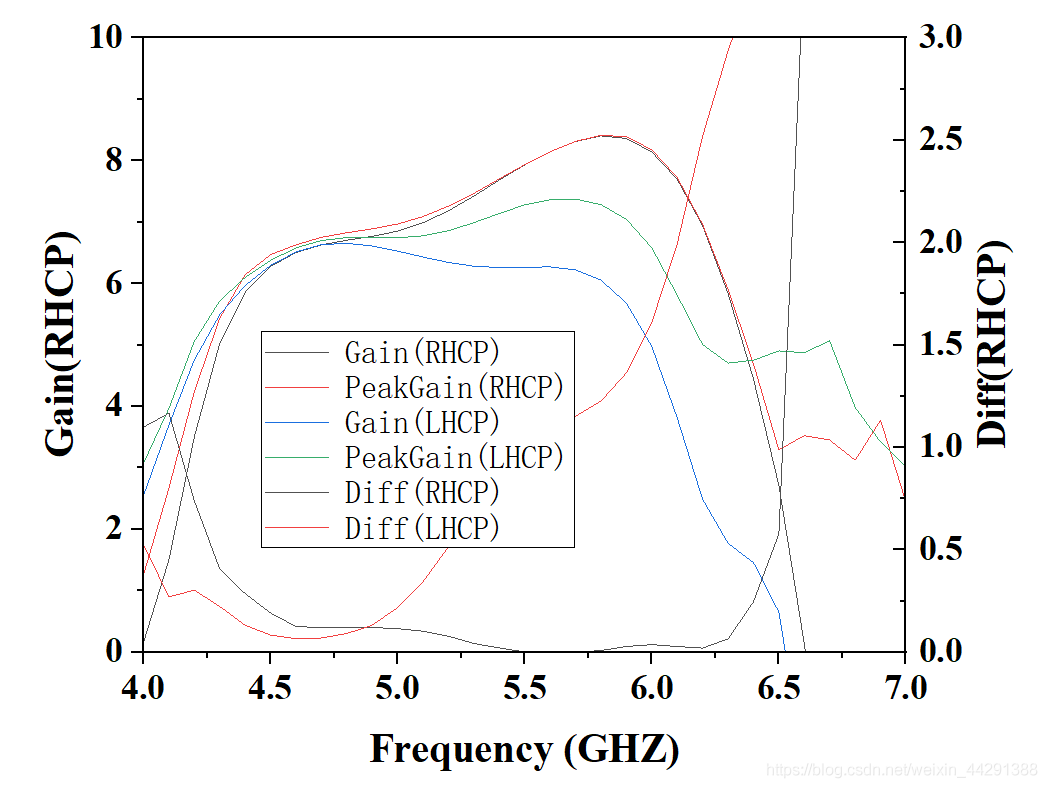 科研绘图origin制作一个双y轴曲线图