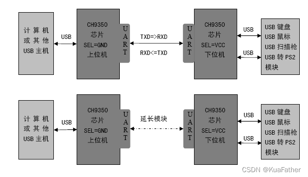 【硬件#基础#芯片选型#USB】沁恒微USB串口芯片简单分析