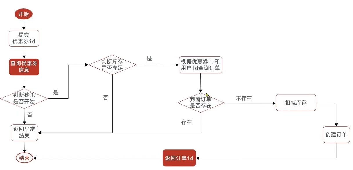 黑马点评笔记 redis实现优惠卷秒杀