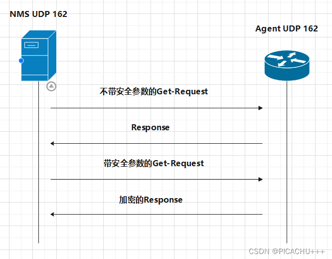 SNMP（Simple Network Management Protocol）——简单网络管理协议-CSDN博客