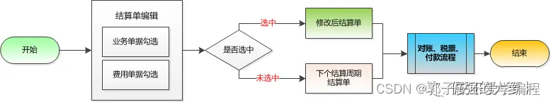 【财务】FMS财务管理系统---应付结算