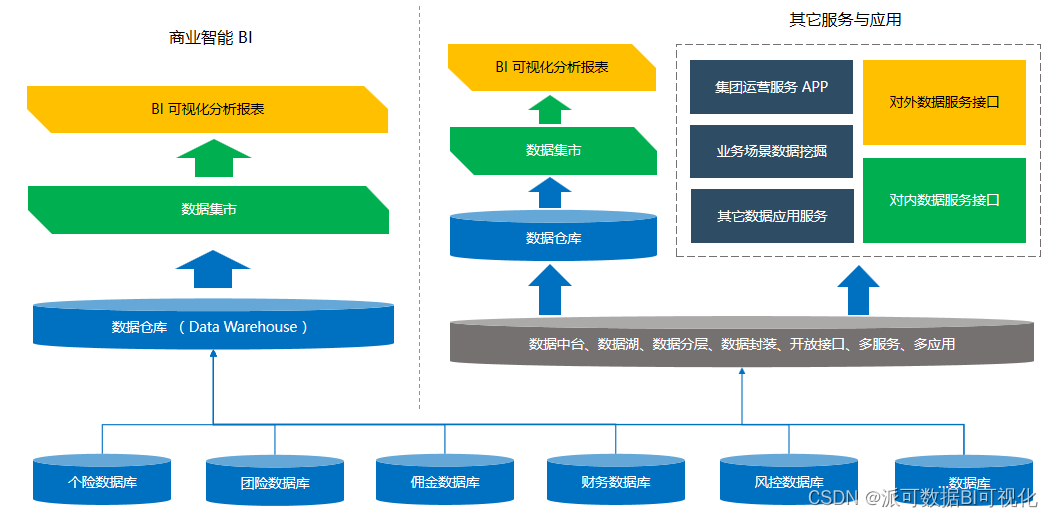 数据中台的数据仓库和商业智能BI的数据仓库有什么区别？