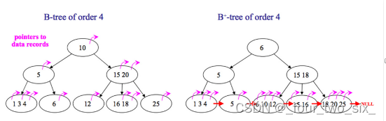 Hash索引和B+树