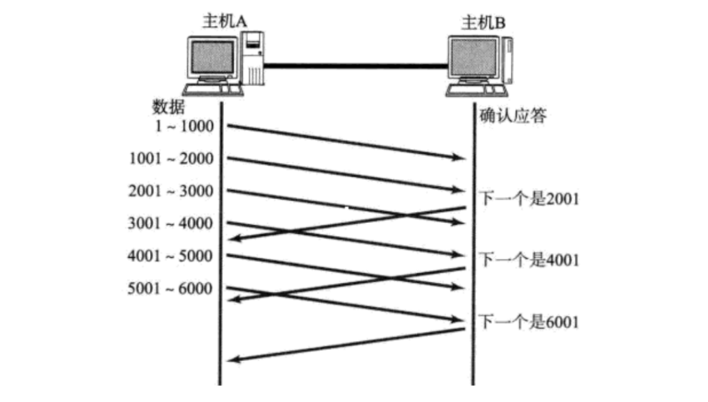 【TCP】延时应答 与 捎带应答