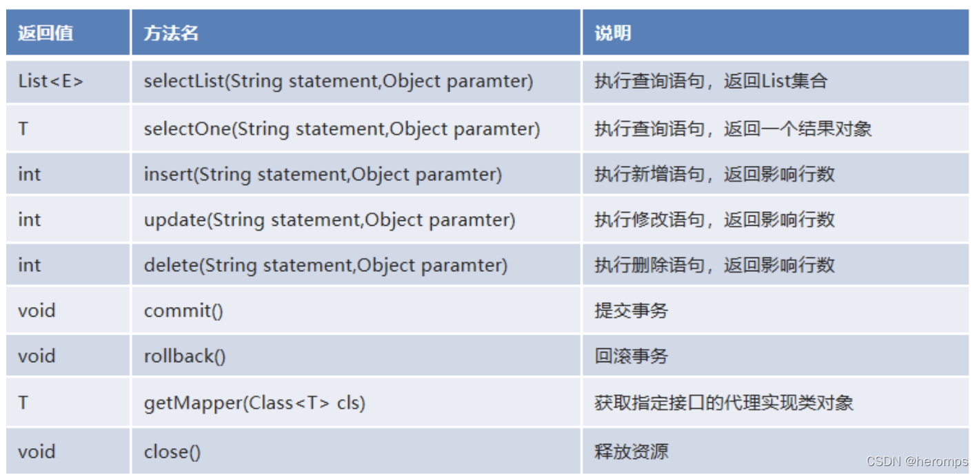 [外链图片转存失败,源站可能有防盗链机制,建议将图片保存下来直接上传(img-A4Tn8GMI-1645067173420)(/Users/heroma/Downloads/06.Mybatis/01-MyBatis基础/笔记/img/1590917052849.png)]