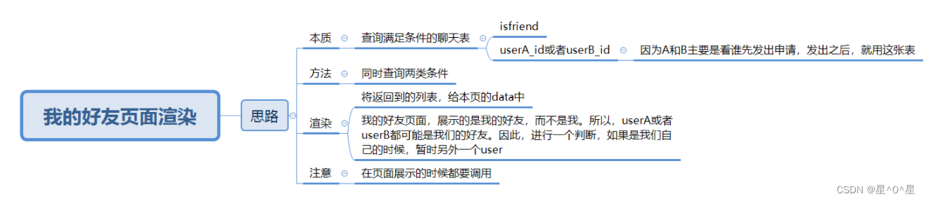 微信聊天小程序——（三、获取好友列表）