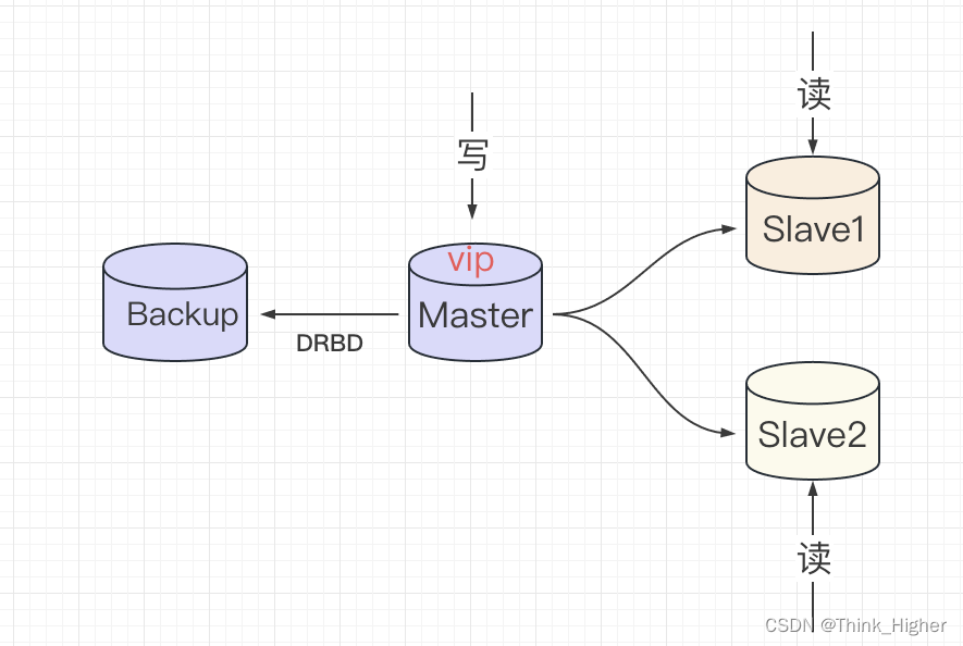 面试官 ： 你了解的MySQL 集群高可用架构都有哪些？