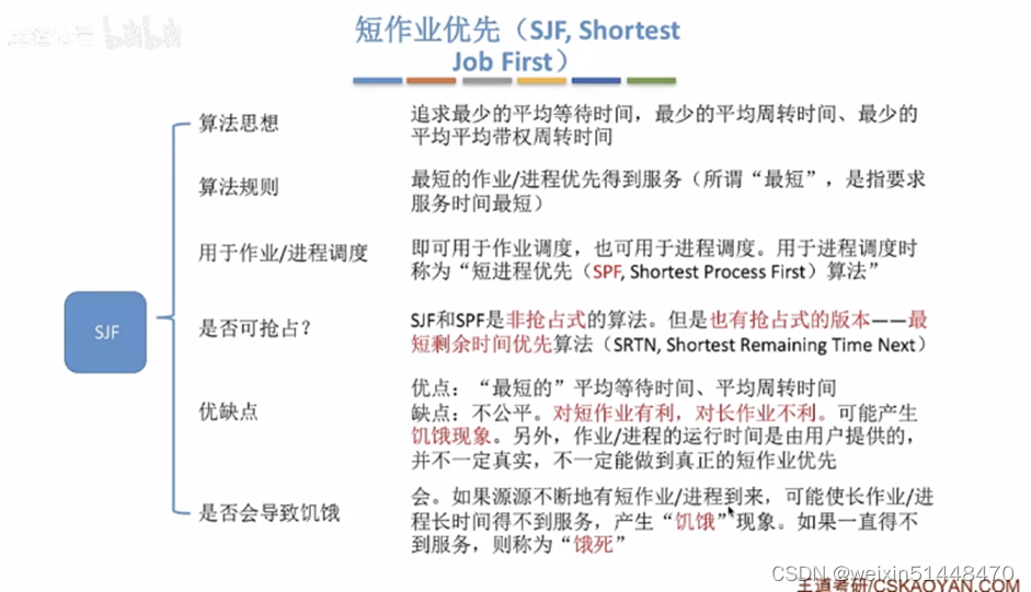操作系统进程调度算法-CSDN博客