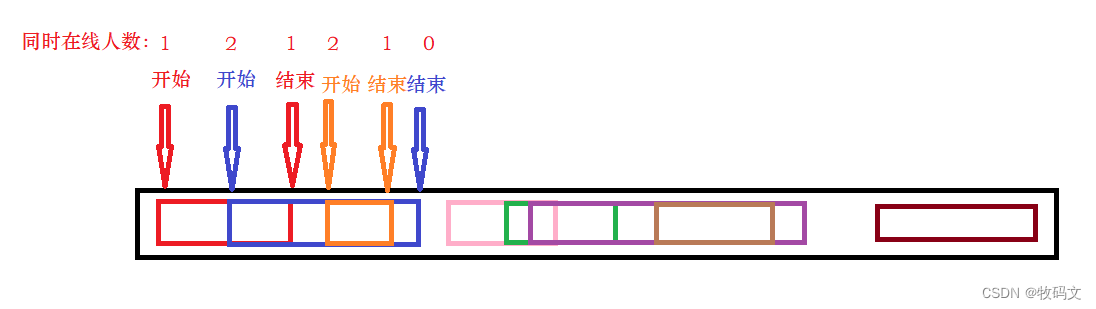 Sql解决最多同时在线人数问题 同时视频观看人数 同时浏览人数 同时等车人数 牧码文的博客 Csdn博客 Sql同时在线人数